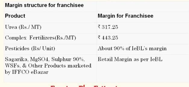 iffco fertilizer dealership profit margin